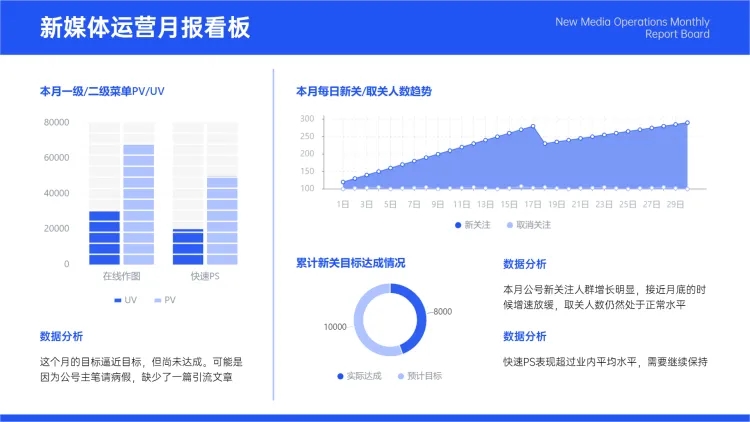 点击进入编辑 新媒体运营看板数据图表PPT图文页预览效果