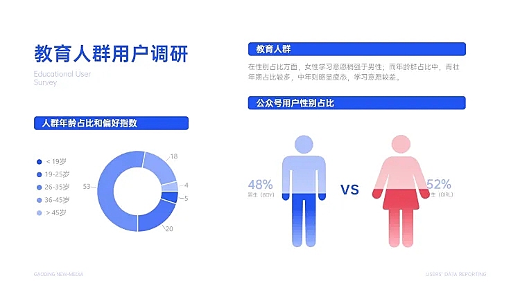 教育人群用户调研分析组合图表