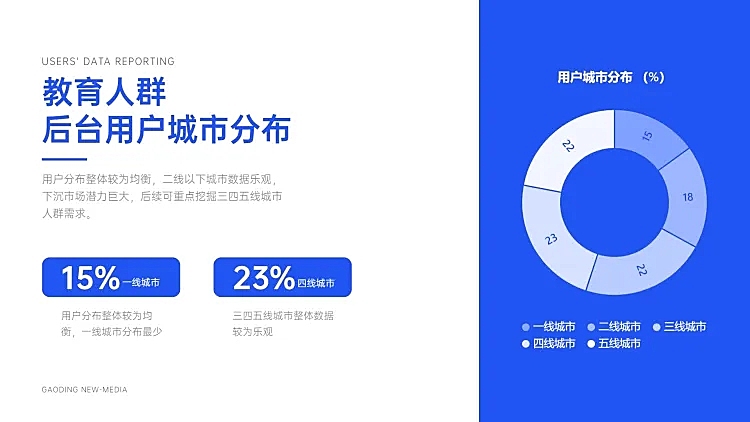 教育人群用户调研分布调研图表