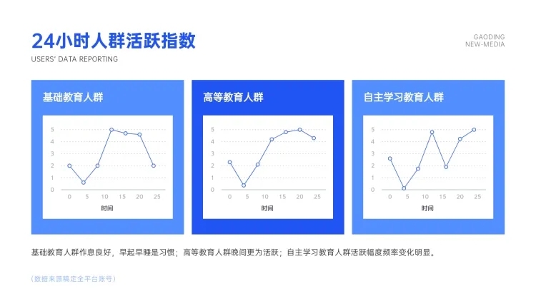 教育人群用户调研-人群24h活跃指数分布预览效果