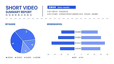 短视频平台用户行为偏好差异饼图柱状图