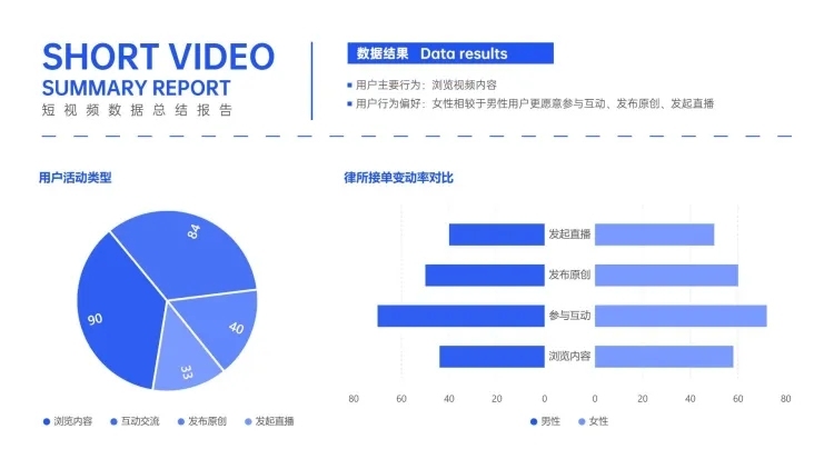 短视频平台用户行为偏好差异饼图柱状图预览效果