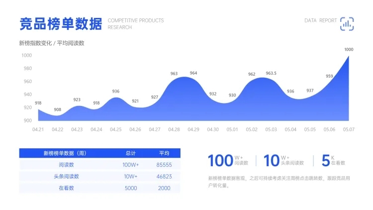 新媒体竞品调研数据增长趋势预览效果