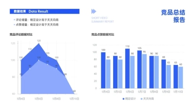 短视频平台竞品互动数据对比折线图柱状图
