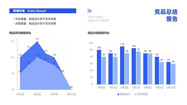短视频平台竞品互动数据对比折线图柱状图