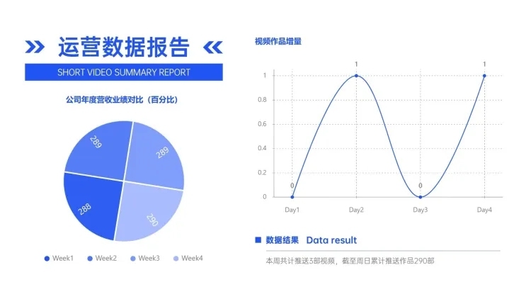短视频运营作品量复盘折线图预览效果