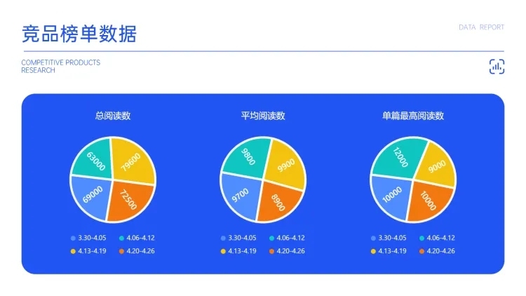新媒体竞品调研数据对比预览效果