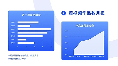 短视频月度作品量复盘图表
