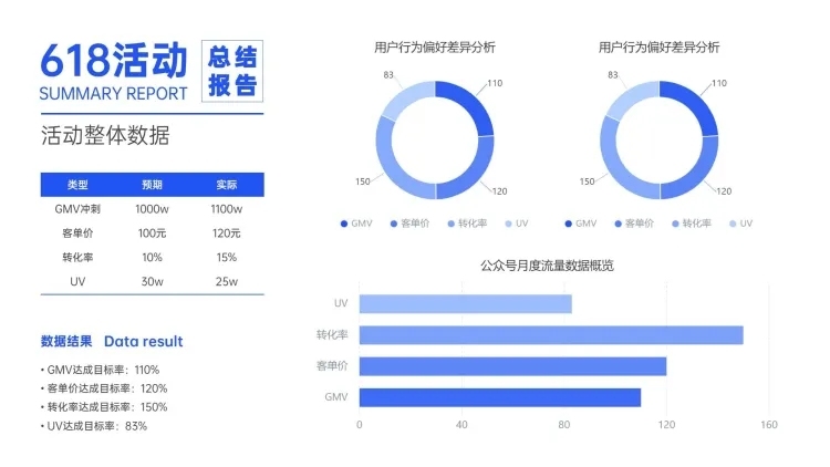 电商活动复盘活动整体数据表预览效果