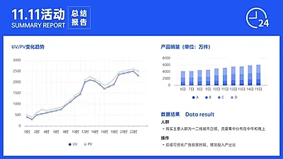 电商活动复盘用户行为分析折线图