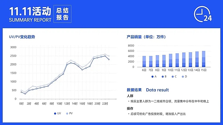 电商活动复盘用户行为分析折线图