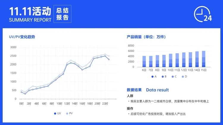 电商活动复盘用户行为分析折线图预览效果