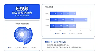 视频内容复盘视频转发量图表