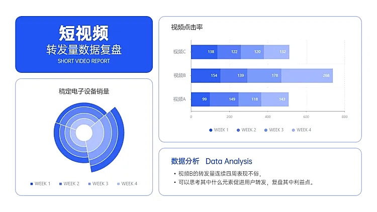 视频内容复盘视频转发量图表