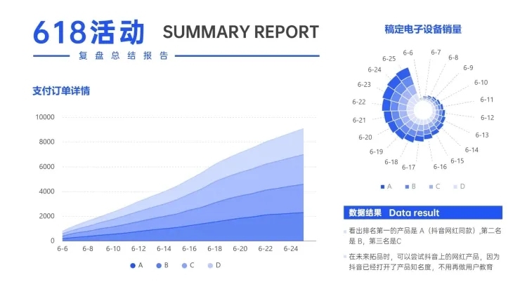 电商活动复盘订单图表PPT图文页预览效果