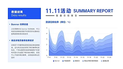 电商复盘资源位转化百分比面积图