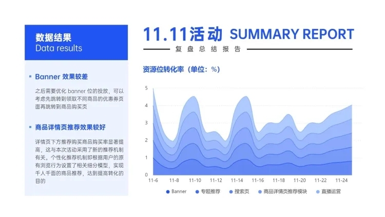 电商复盘资源位转化百分比面积图预览效果