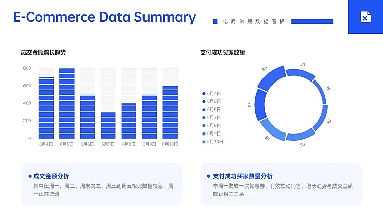 电商运营活动复盘组合图表