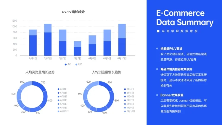 电商复盘UVPV增长趋势折线图预览效果