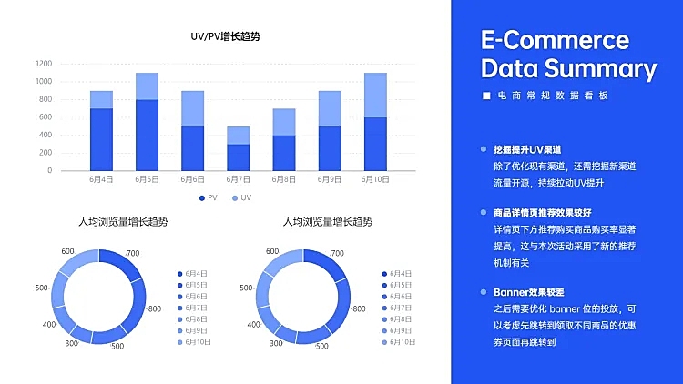 电商复盘UVPV增长趋势折线图