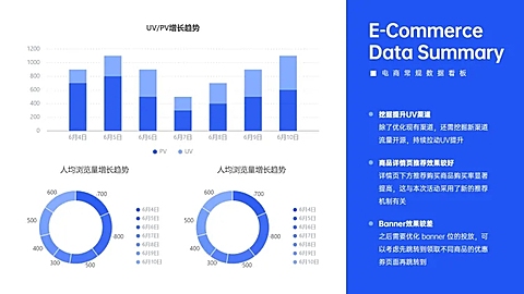 电商复盘UVPV增长趋势折线图