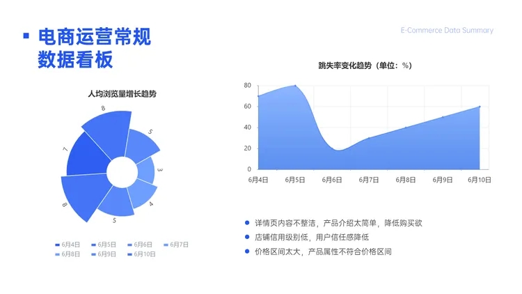 电商复盘浏览量跳失率变化图表预览效果