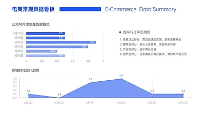 电商复盘店铺转化变化趋势折线图