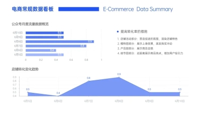 电商复盘店铺转化变化趋势折线图