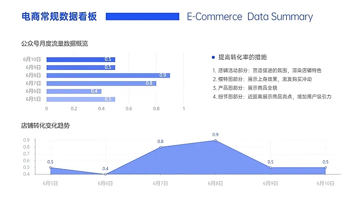 电商复盘店铺转化变化趋势折线图