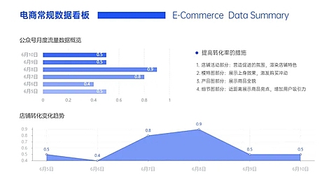 电商复盘店铺转化变化趋势折线图