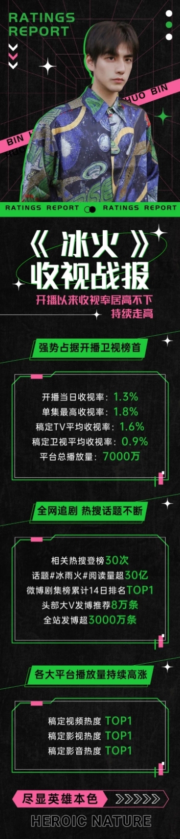 影视收官明星战报喜报应援数据长图预览效果