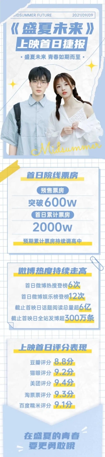 影视票房首日战报喜报明星应援文章长图预览效果