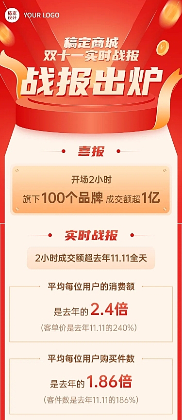 双十一销售业绩战报喜报活动总结报告长图