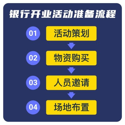 银行开业活动准备流程信息图表方形海报