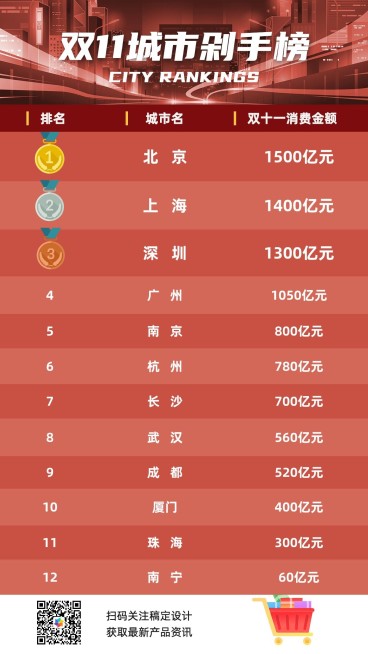 城市榜单排行图表手机海报预览效果