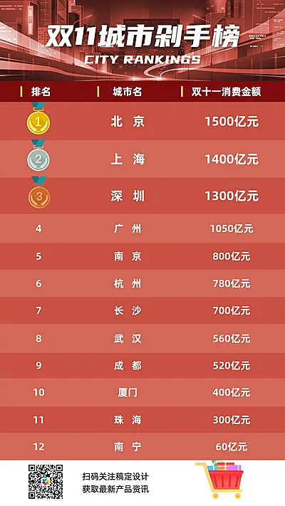 城市榜单排行图表手机海报