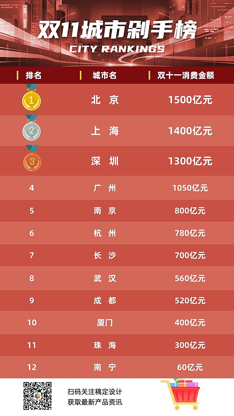 城市榜单排行图表手机海报