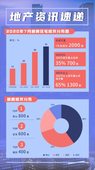 房地产资讯速递数据图表手机海报预览效果