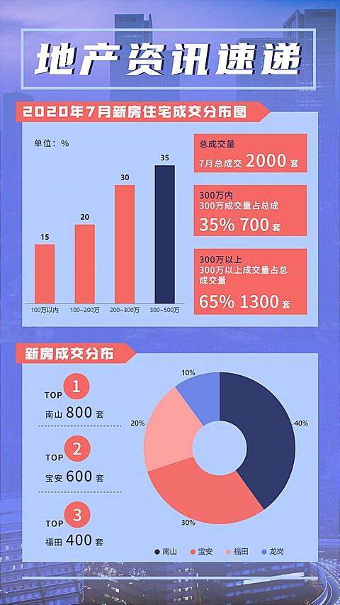 房地产资讯速递数据图表手机海报