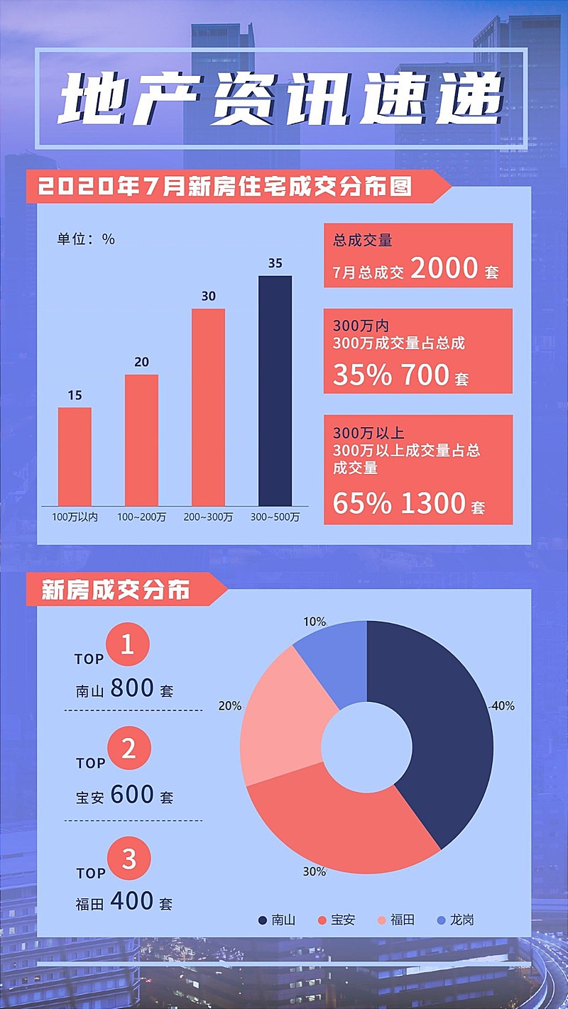 房地产资讯速递数据图表手机海报