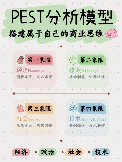 模型四象限小红书内页