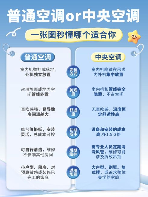 家居电器空调性能对比小红书配图预览效果