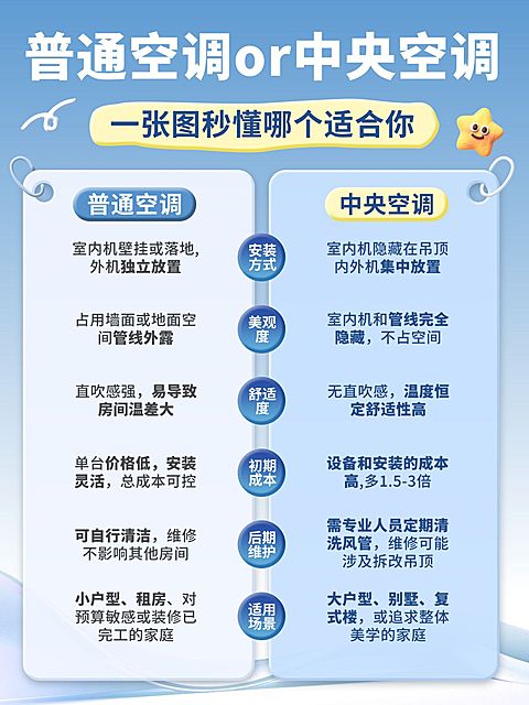 家居电器空调性能对比小红书配图