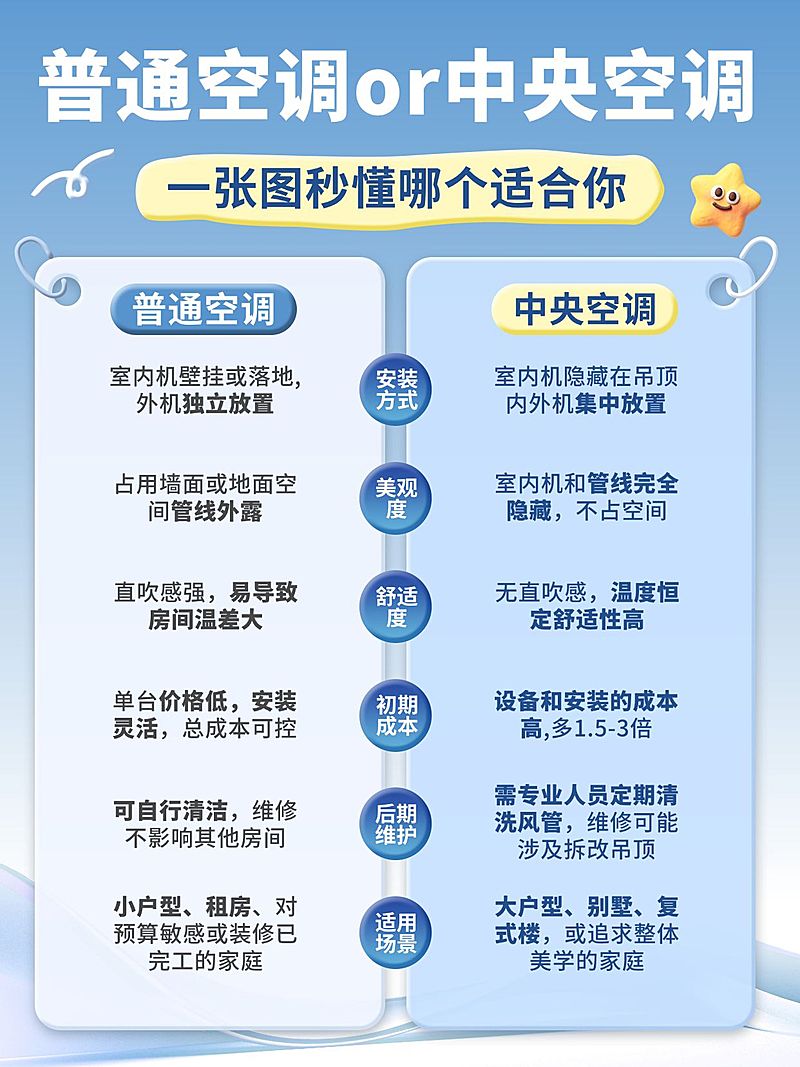 家居电器空调性能对比小红书配图