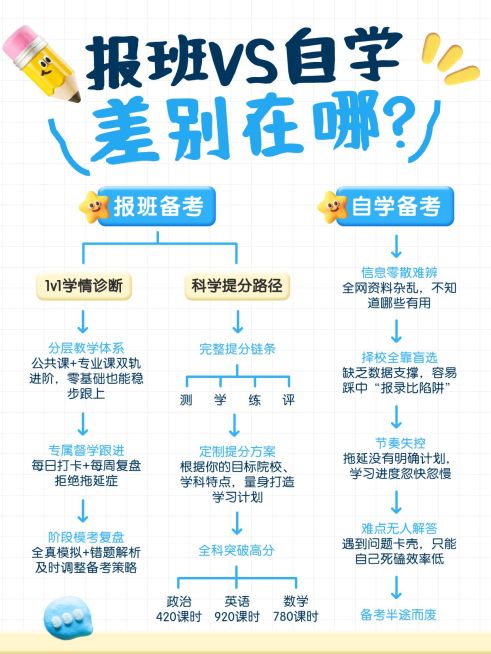 教育培训学历教育考研报班区别小红书配图预览效果
