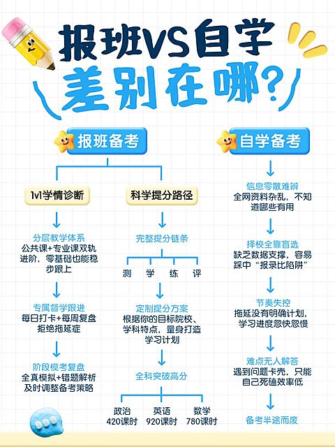 教育培训学历教育考研报班区别小红书配图