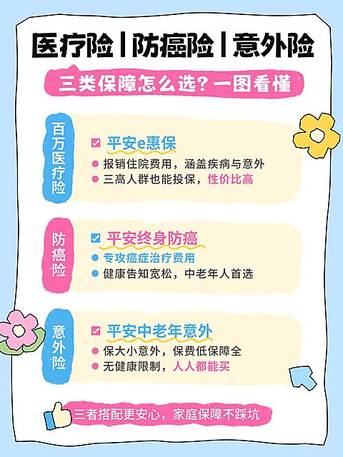保险医疗险防癌险意外险对比科普小红书封面