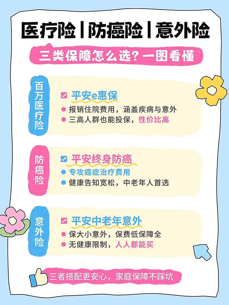 保险医疗险防癌险意外险对比科普小红书封面