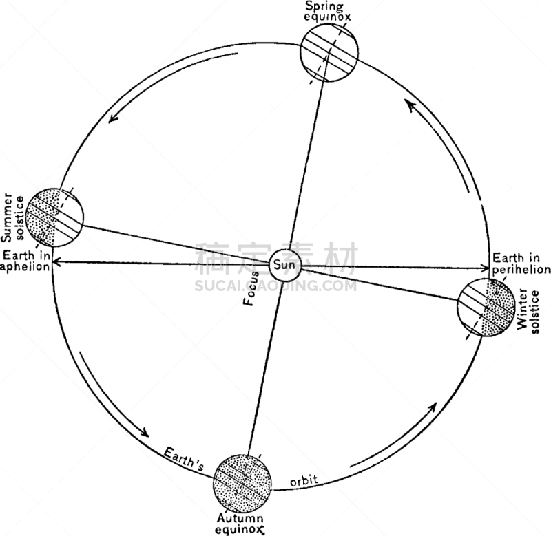 轨道运行,季节,白色,天文学,秋天,冬天,图像,矢量,至日,复古