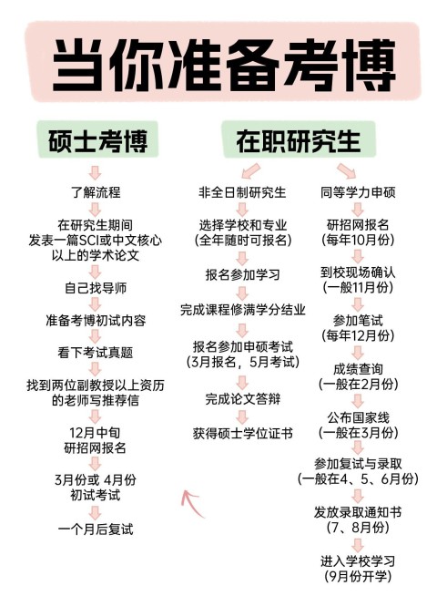 教育考博时间轴攻略指南小红书配图预览效果